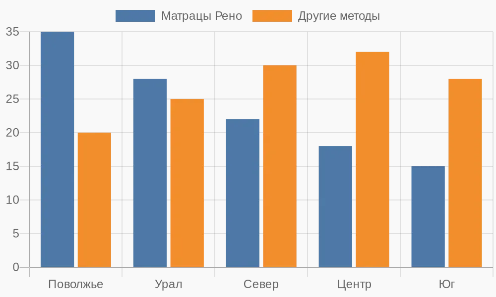 Из диаграммы следует, что матрацы Рено лидируют в Поволжье и на Урале, где их доля достигает 35–28%