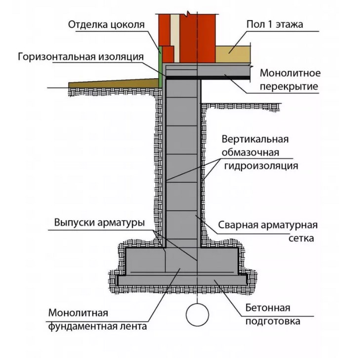 Ленточный фундамент