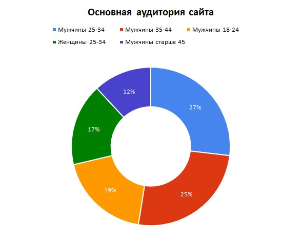 Основная аудитория сайта Основная аудитория сайта