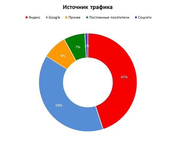 Основной трафик